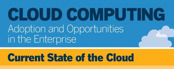 Adopción y oportunidades del Cloud Computing en las empresas [Infografía]